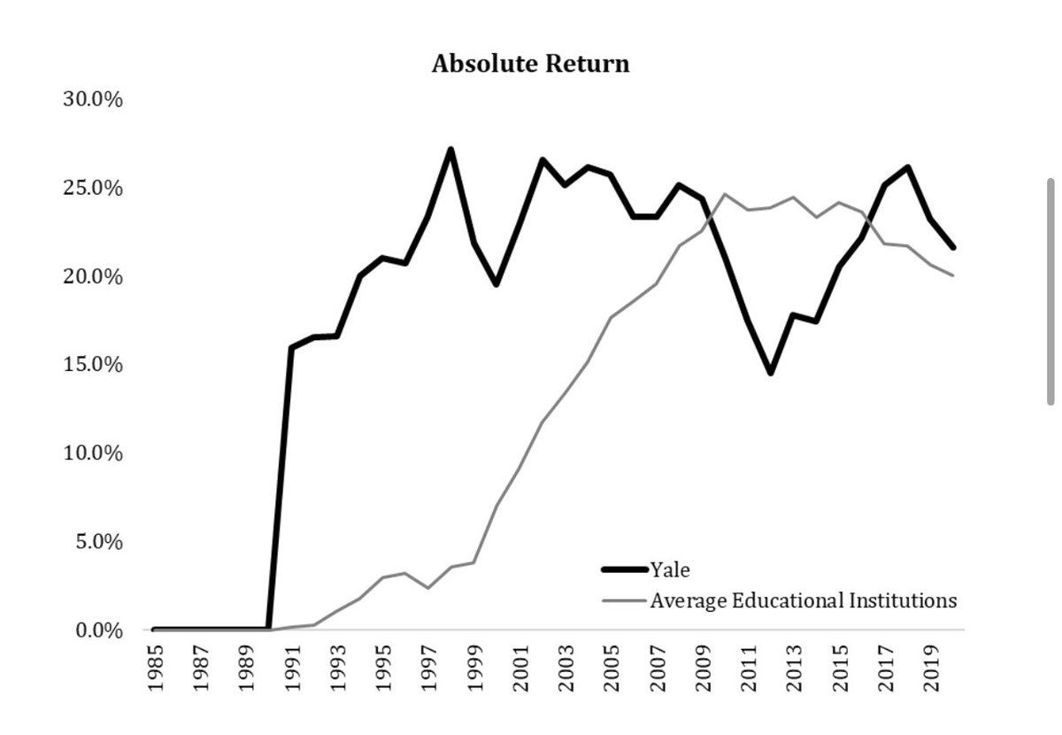Deguchi_StarMag's tweet photo. Alternative investing is no longer alternative. 

However, back in 1990, alternative investing was really rare among institutional investors. In the early years when Yale started allocating capital to Absolute Return (aka hedge fund), their 14.5% allocation represented 1/3-1/4 of the total allocations among endowments. 

That is what we call Unconventional Asset Allocation. Asset allocation is not simply following the hottest segment of the markets. Quite contrary, you need to allocate capital to the areas others don’t.

Continue Reading: https://t.co/5LEIygBt21