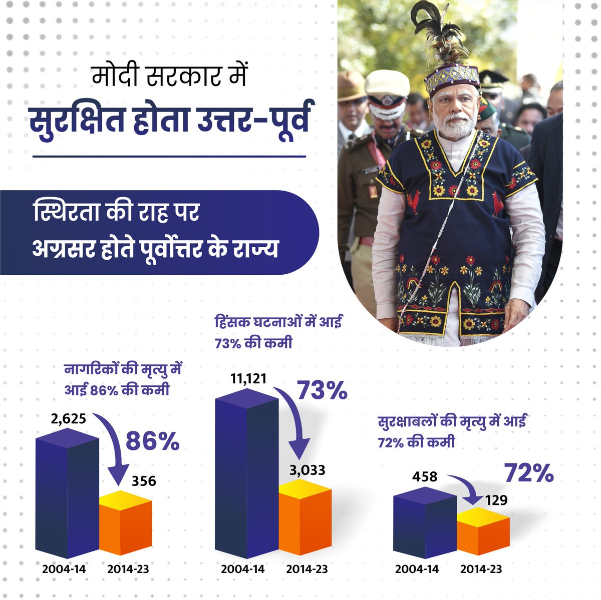 LalSinghArya's tweet image. मोदी सरकार में पूर्वोत्तर का हो रहा चहुंमुखी विकास,विवादों से मुक्त आकांक्षाओं का बन रहा क्षेत्र। 
केन्द्र ने राज्य सरकारों और विभिन्न संगठनों के साथ मिलकर दर्जनों समस्याओं के स्थायी समाधान के लिए किये समझौतों की वजह से हिंसक घटनाओं में 73% की कमी आई  है।

#ModiUshersPeaceInAssam