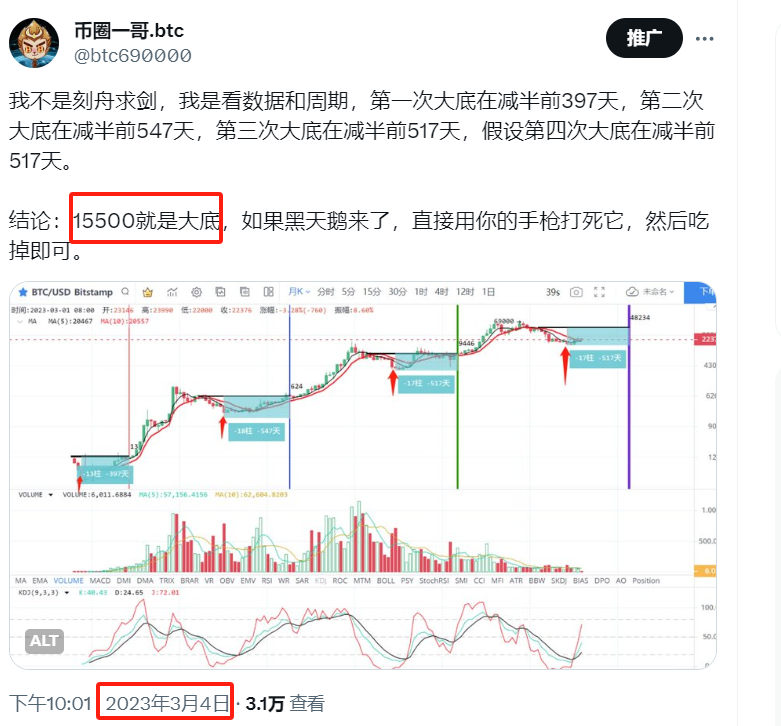 btc1368's tweet photo. 我在今年3月4号的时候，用比特币减半周期提出15500就是大底的看法，其实我还使用了普尔倍数作为确认（在禁言群讲过），今天给大家介绍一下这个普尔倍数（Puell Multiple），希望对大家有用。

普尔倍数=挖出的比特币价值/365天平均值

当数值处于0.5~0.3，就可抄底，当下穿0.4时就是绝对抄底时机。 https://t.co/FIfPQ3HyKV