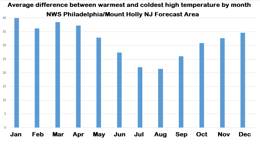 Are you ready for a roller coaster ride? Statistically, the first 4 months of the year in general, and January in particular, feature the largest temp changes, with the difference between warmest and coldest days averaging 40 degrees. August is the least volatile at 21 degrees.