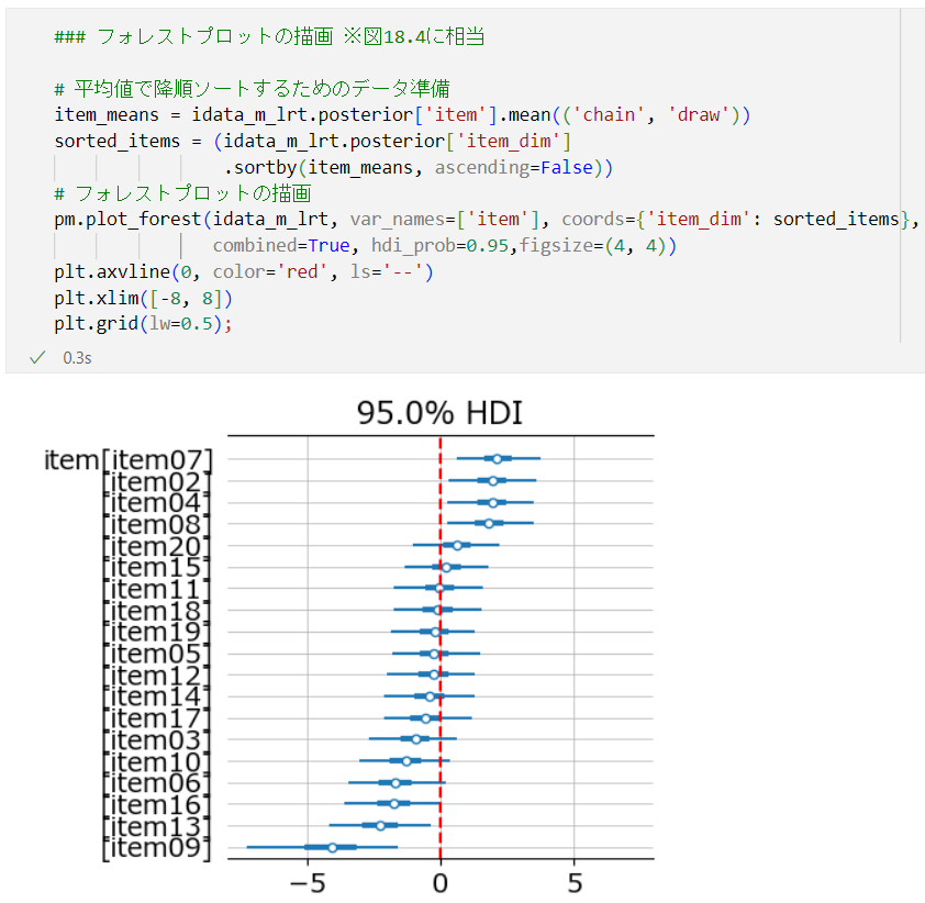 ArtHappyMuseum's tweet image. たのしいベイズモデリング2が楽しい!
第18章は項目反応ツリーモデル。
項目反応理論に様々なモデルがあるのですね!
brmsによるモデリングのPyMC5化にはBambiを利用。
テキストと結果が合わず1日苦戦…
マッピング行列での変換処理で目的変数がobject型になってたw
#のんびり統計 #ベイズ #PyMC