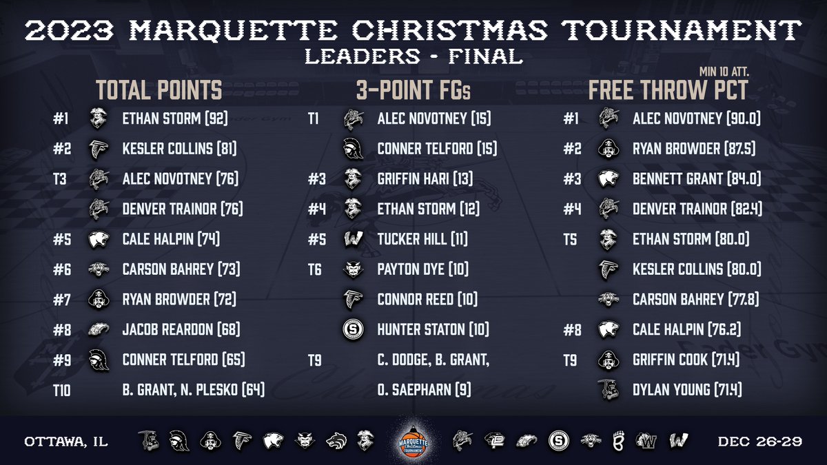 SenecaTourn's tweet photo. 🏀After four days of quality small-school basketball, we'd like to congratulate our tournament scoring leaders!🏀 https://t.co/L6Pj5wtndy