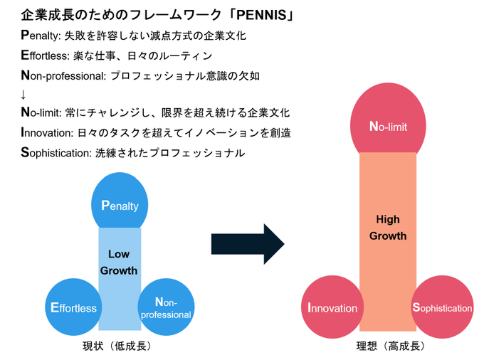 GDNGKK's tweet photo. PENNISを意識してプロジェクトを回すことで、より良い論点設定・示唆出しができる。 https://t.co/8pMOKg7k3V
