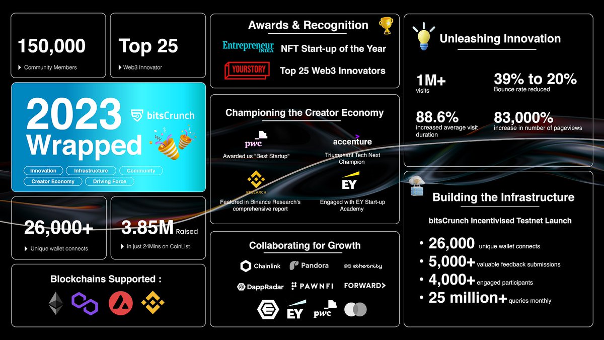 bitsCrunch's tweet photo. bitsCrunch Unleashed Innovation in 2023!

Surged with 1M+ visits, 88% longer stays, and an 83,000% pageview surge! 

- Honored as "NFT Start-up of the Year" & "Top Web3 Innovator" 
- Powerhouse partnerships with @DappRadar  & @chainlink  BUIDL ⛓️ 
- Championing creators on ETH, MATIC, AVAX, BNB ️ 
- Built the future with 26K+ testnet connections & 25M+ monthly queries 
- Public sale crushed it with 3.85M raised in 24 minutes on @coinlist

Here's to an even bolder 2024!  #bitsCrunch #Web3 #NFT #Metaverse