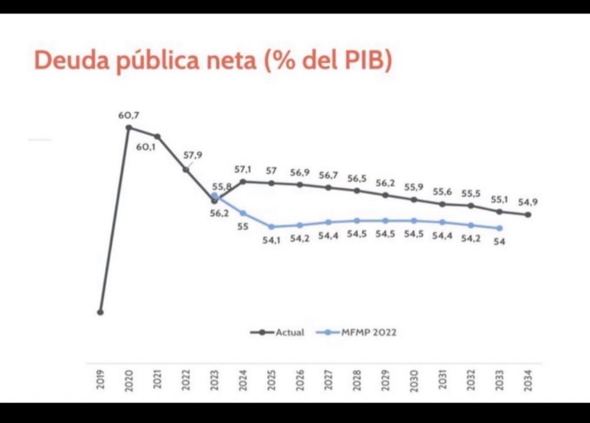 jrestrp's tweet photo. Senador si me leyera con cuidado y rigor, constataría que siempre destaco los avances y señaló las dificultades en beneficio del país. Mi propósito siempre es el mejor beneficio país y no defender a alguien, sea quien sea.

1. Siempre he destacado el avance del banco central en la lucha contra la inflación. Usted sabrá que ese es el rol del banco constitucionalmente. Lo anterior luego de una pandemia donde en todos los países del mundo subieron los precios. En cualquier caso recuerde que los bloqueos de vías que usted animo y financió, también generaron un efecto brutal de aumento precios que el propio banco central señaló. Lea usted !

https://t.co/IATE3isrrC

2. Sabía usted que la última elección presidencial causó un aumento inusitado en la tasa de cambio (estudie la Gráfica y siga la línea amarilla) por las incertidumbres de lo que venía. Sea cual sea la razón siempre he destacado que viene corrigiendo gracias en buena medida a que se ha demostrado que las reformas han tenido dificultades en el congreso. No lo digo yo, lo dicen las calificadoras de riesgos, lea usted.

https://t.co/oYFgIyyhai

https://t.co/KKnGiek4w9

3. Respecto al desempleo que se generó en la “pandemia” es bueno decir que viene en descenso desde hace rato gracias a dos años donde no se si usted recuerda tuvimos la mayor tasa de crecimiento del mundo en paises OCDE. Vea usted la información. Pero nos preocupa a todos que llevamos tres meses con aumento en la tasa de desempleo desestacionalizado dada la profunda desaceleración (ver tweet ) no le preocupa a usted ? Mi mensaje es que es urgente un plan de reactivación económica que a hoy no conocemos 

https://t.co/4PhCQgJIsc

4. Gracias por reconocer el avance fiscal en la disminución de déficit que yo arranque luego de la pandemia y donde colombia lleva tres años. Siempre he reconocido el avance del último año  y mi mensaje es que ojalá no se de lo que el último marco fiscal propone que es aumentar el déficit y la deuda en el 2024 . Vea la gráfica de deuda que se prevé creciendo  y por ende aumentando el déficit con el nuevo marco fiscal del 2023 y vea lo que venía dándose y lo proyectado 

Y querido Senador porque no me argumenta del tweet nada ??? Créame que lo que se dice allí es de profundidad y que es valioso debatir las ideas para avanzar. El planteamiento busca es ayudar a mejorar el avance de gobierno y más importante el avance de país !!!!

Mi único interés es Colombia 🇨🇴 y gracias por su lectura generosa
