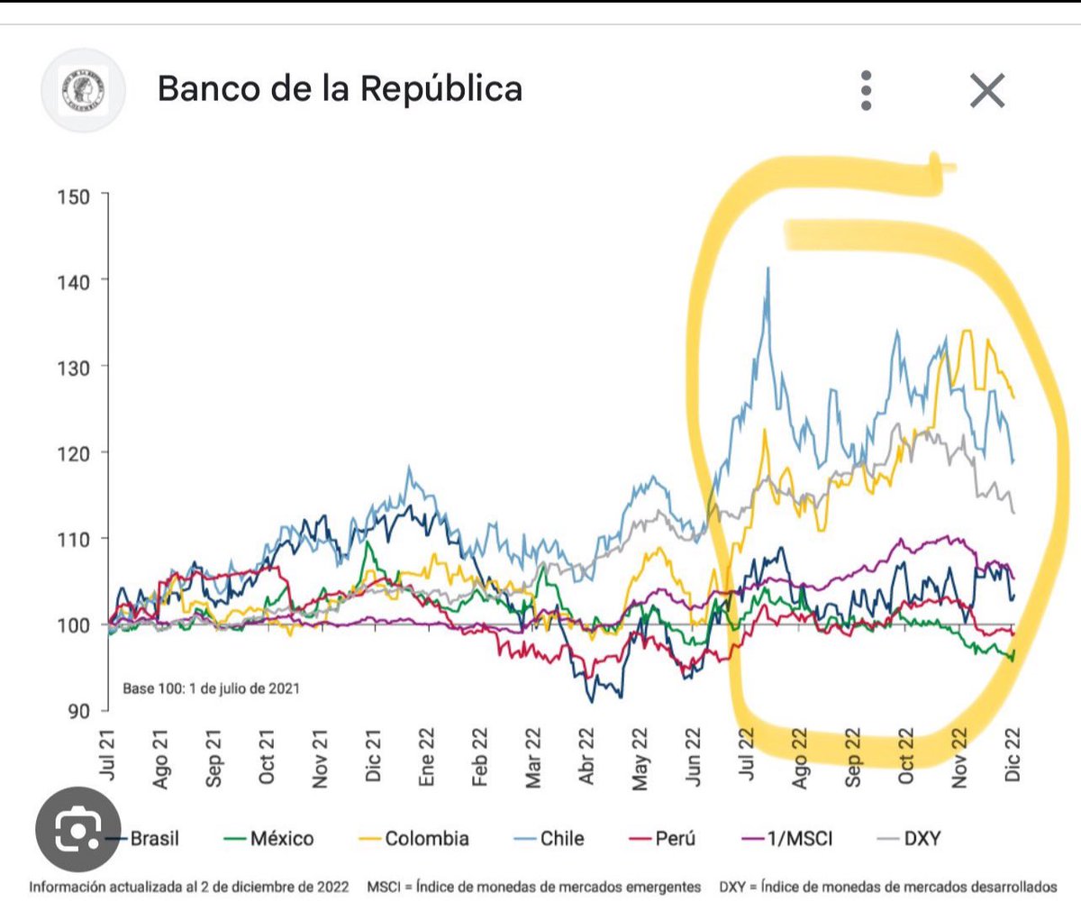 jrestrp's tweet photo. Senador si me leyera con cuidado y rigor, constataría que siempre destaco los avances y señaló las dificultades en beneficio del país. Mi propósito siempre es el mejor beneficio país y no defender a alguien, sea quien sea.

1. Siempre he destacado el avance del banco central en la lucha contra la inflación. Usted sabrá que ese es el rol del banco constitucionalmente. Lo anterior luego de una pandemia donde en todos los países del mundo subieron los precios. En cualquier caso recuerde que los bloqueos de vías que usted animo y financió, también generaron un efecto brutal de aumento precios que el propio banco central señaló. Lea usted !

https://t.co/IATE3isrrC

2. Sabía usted que la última elección presidencial causó un aumento inusitado en la tasa de cambio (estudie la Gráfica y siga la línea amarilla) por las incertidumbres de lo que venía. Sea cual sea la razón siempre he destacado que viene corrigiendo gracias en buena medida a que se ha demostrado que las reformas han tenido dificultades en el congreso. No lo digo yo, lo dicen las calificadoras de riesgos, lea usted.

https://t.co/oYFgIyyhai

https://t.co/KKnGiek4w9

3. Respecto al desempleo que se generó en la “pandemia” es bueno decir que viene en descenso desde hace rato gracias a dos años donde no se si usted recuerda tuvimos la mayor tasa de crecimiento del mundo en paises OCDE. Vea usted la información. Pero nos preocupa a todos que llevamos tres meses con aumento en la tasa de desempleo desestacionalizado dada la profunda desaceleración (ver tweet ) no le preocupa a usted ? Mi mensaje es que es urgente un plan de reactivación económica que a hoy no conocemos 

https://t.co/4PhCQgJIsc

4. Gracias por reconocer el avance fiscal en la disminución de déficit que yo arranque luego de la pandemia y donde colombia lleva tres años. Siempre he reconocido el avance del último año  y mi mensaje es que ojalá no se de lo que el último marco fiscal propone que es aumentar el déficit y la deuda en el 2024 . Vea la gráfica de deuda que se prevé creciendo  y por ende aumentando el déficit con el nuevo marco fiscal del 2023 y vea lo que venía dándose y lo proyectado 

Y querido Senador porque no me argumenta del tweet nada ??? Créame que lo que se dice allí es de profundidad y que es valioso debatir las ideas para avanzar. El planteamiento busca es ayudar a mejorar el avance de gobierno y más importante el avance de país !!!!

Mi único interés es Colombia 🇨🇴 y gracias por su lectura generosa