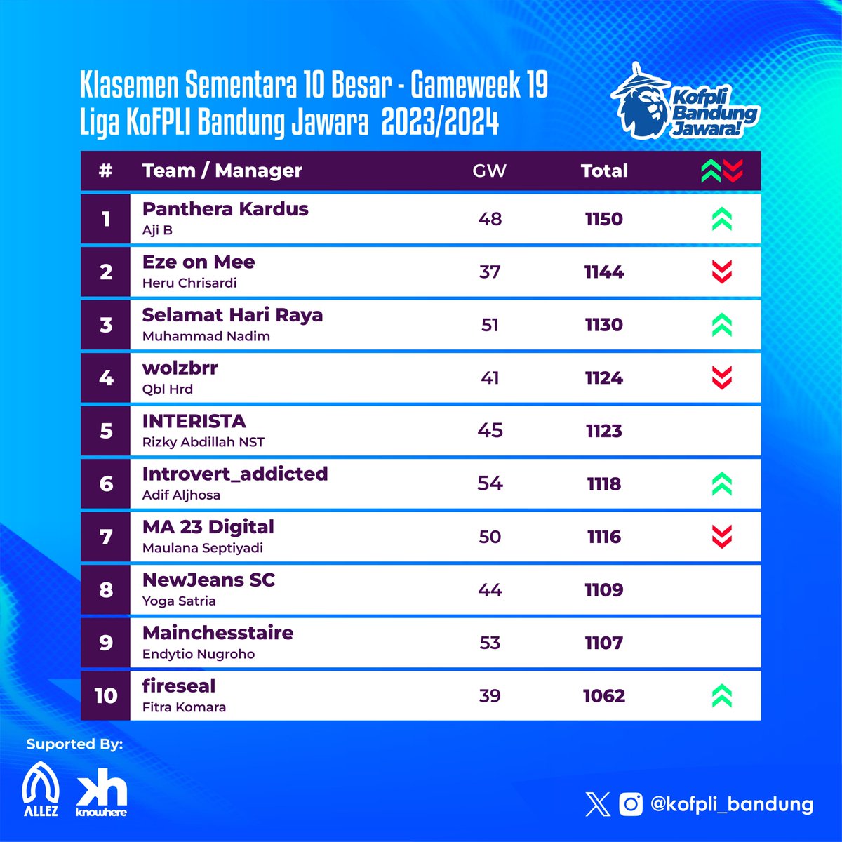 KoFPLI_Bandung's tweet photo. Klasemen sementara Liga KoFPLI Bandung Jawara 23/24 

#GameWeek19 #fpl #fplcommunity #fplindonesia #kofplibandung #bandungjuara #bandunghurung https://t.co/QFFvsV2z9i