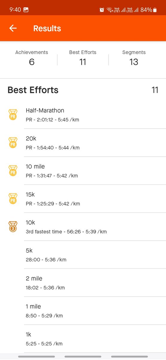 Another weekend long run for <a href="/TataMumMarathon/">Tata Mumbai Marathon</a>  .. another set of PRs .. thanks to guidance from <a href="/Runningrathod26/">Suresh Rathod</a> <a href="/suneelkoyi/">Suneel Kumar Koyi</a> <a href="/sandeepvarma15/">SandeepVarma</a> <a href="/SwatiBaxi/">swati</a> <a href="/Rohit1603/">rohit sharma</a> <a href="/pgodhani/">Pratik Godhani</a> and the Running community..