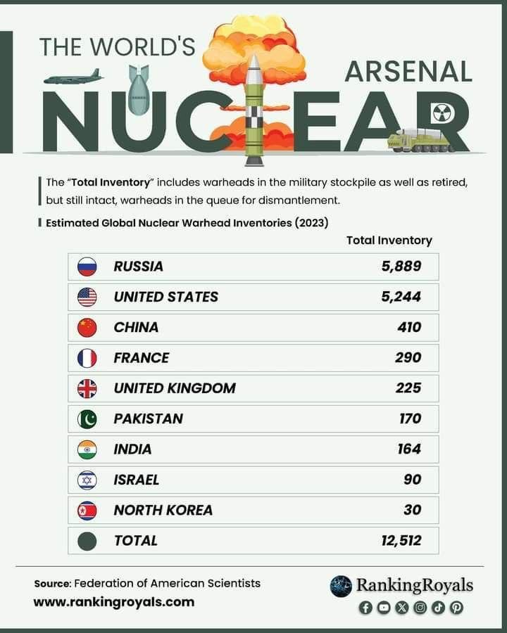 WorldNewsGb's tweet photo. 🚨🇺🇲🇷🇺 Russia surpasses the US in nuclear warheads with 5,889 compared to 5,244. The question arises: Will the US increase nuclear warhead production in 2024 to surpass its Cold War rival? 🌐🚀
#Russia #America #nuclearrocket
Source: Federation of American Scientists. https://t.co/KVdcaYXp16