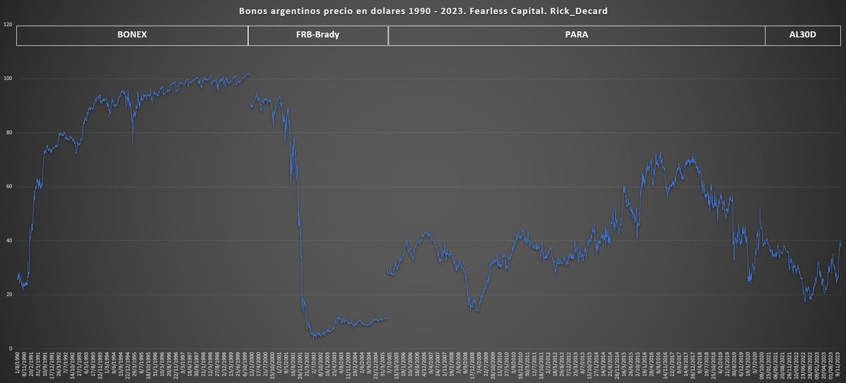 rick_decard's tweet photo. #bonosargentinos precio dolar 1990 a cierre de año 2023 https://t.co/FeO9FKsoZ6