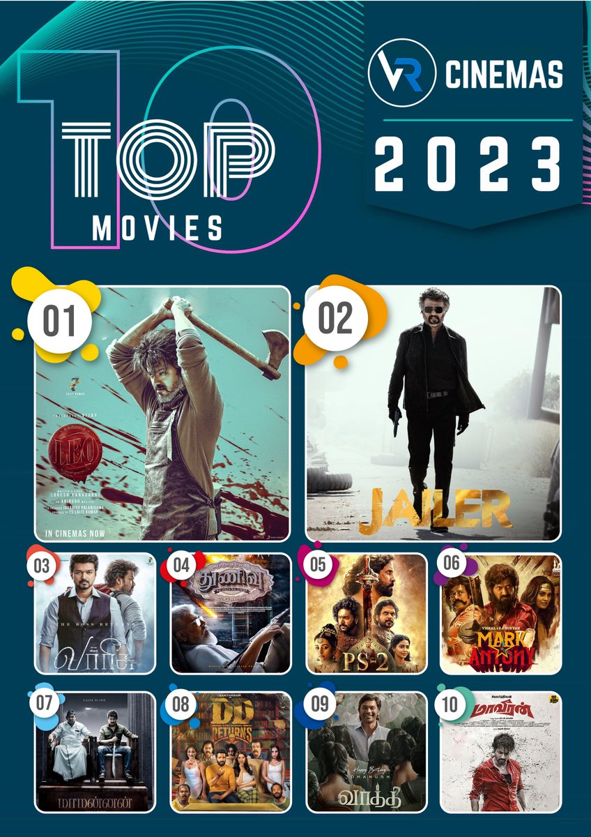 cinemas_vr's tweet photo. "🎬Presenting the top 10 movies of the year 2023 ! 🌟 From edge-of-your-seat thrillers to heartwarming dramas, this lineup has it all. 🍿 #Top10Movies2023 @cinema_vr https://t.co/CYEbtry9XX