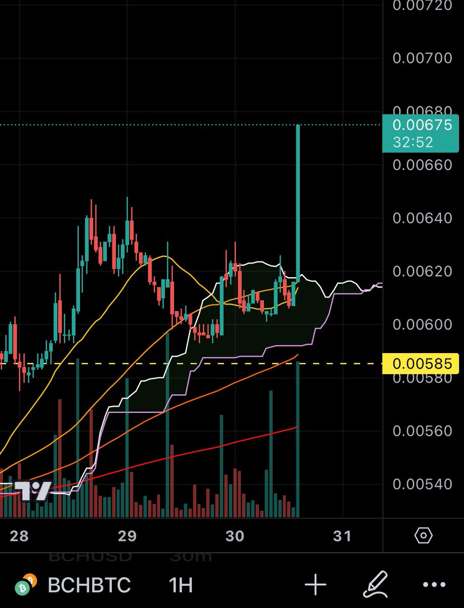 wd7f2's tweet photo. Independ genuine pump, not relating with $btc $bsv

Bullish #BitcoiCash
#BCH $BCH

#BSV も #BTC からも独立した上昇です https://t.co/utnrnEyIAH