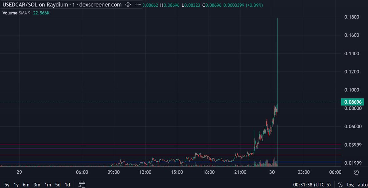 $250k market buy #usedcar