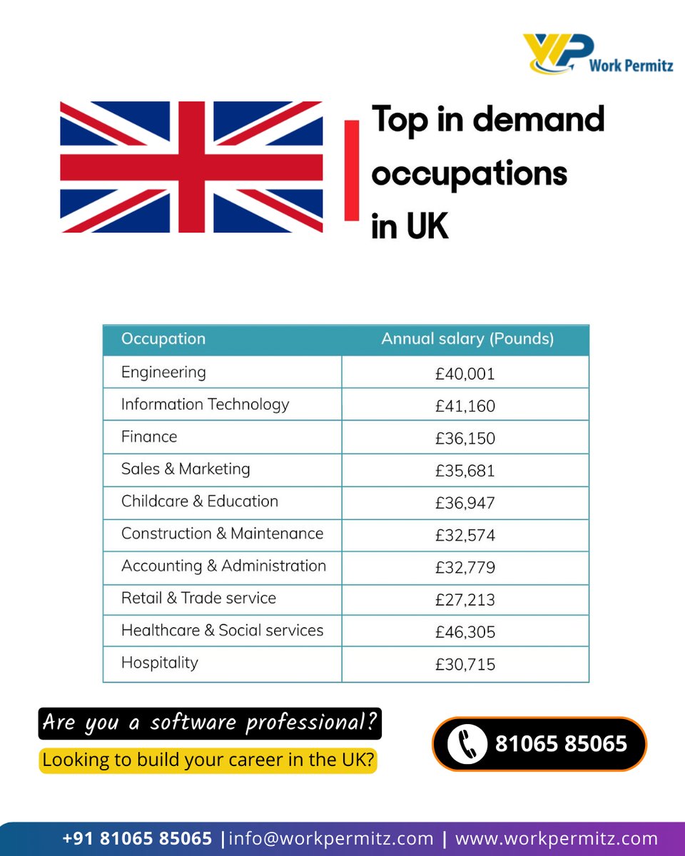 workpermitz's tweet image. Are you Software Professional?
Are you aspiring to work &amp;amp; settle in UK?
✅Consult with Workpermitz immigration specialist for a detailed evaluation of your eligibility.
Contact or WhatsApp @ +91 81065 85065
smpl.is/8e625
#ukworkpermit #uk #visa #skilledworkervisauk
