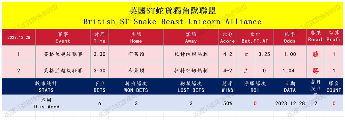 STSHLM's tweet photo. 🧑‍💻2023.12.28中蛇净胜勝負：+1

🧑‍💻2023.12.29大蛇净胜勝負：+2

🧑‍💻2023.12.29中蛇净胜勝負：+4

🧑‍💻2023.12.29大蛇净胜勝負：+2

和有意义的朋友们坚持做长期有价值的事业，加入我们，共同击败博彩公司！
#集团投注 #协议球 #足球推介 #Footballbetting #FootyBetting  #SportBetting #SoccerBetting https://t.co/r4sxz3NJRv