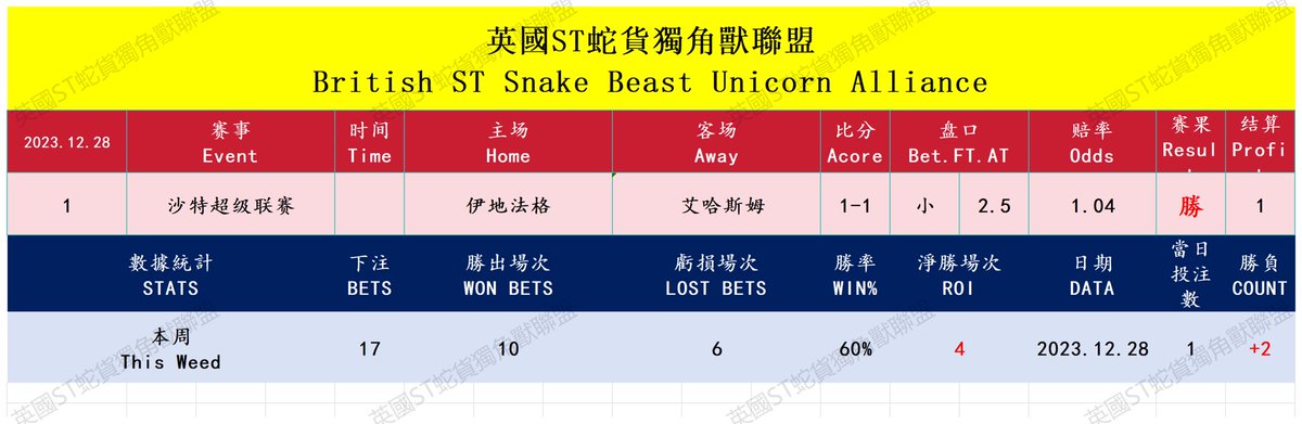 STSHLM's tweet photo. 🧑‍💻2023.12.28中蛇净胜勝負：+1

🧑‍💻2023.12.29大蛇净胜勝負：+2

🧑‍💻2023.12.29中蛇净胜勝負：+4

🧑‍💻2023.12.29大蛇净胜勝負：+2

和有意义的朋友们坚持做长期有价值的事业，加入我们，共同击败博彩公司！
#集团投注 #协议球 #足球推介 #Footballbetting #FootyBetting  #SportBetting #SoccerBetting https://t.co/r4sxz3NJRv