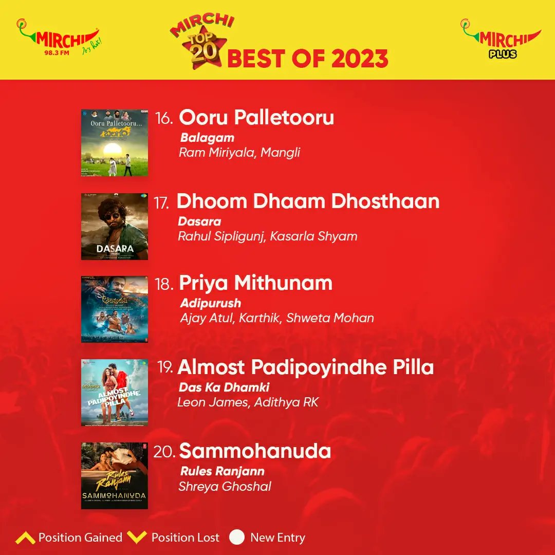 Mirchi Best songs of the year 2023 🌶💥 Tune into mirchi & listen to your favourite songs in weekends from 7PM to 9PM #mirchitelugu #trending #trendingreels #songs #trendingsongs #telugu #telugucinema #tollywood
