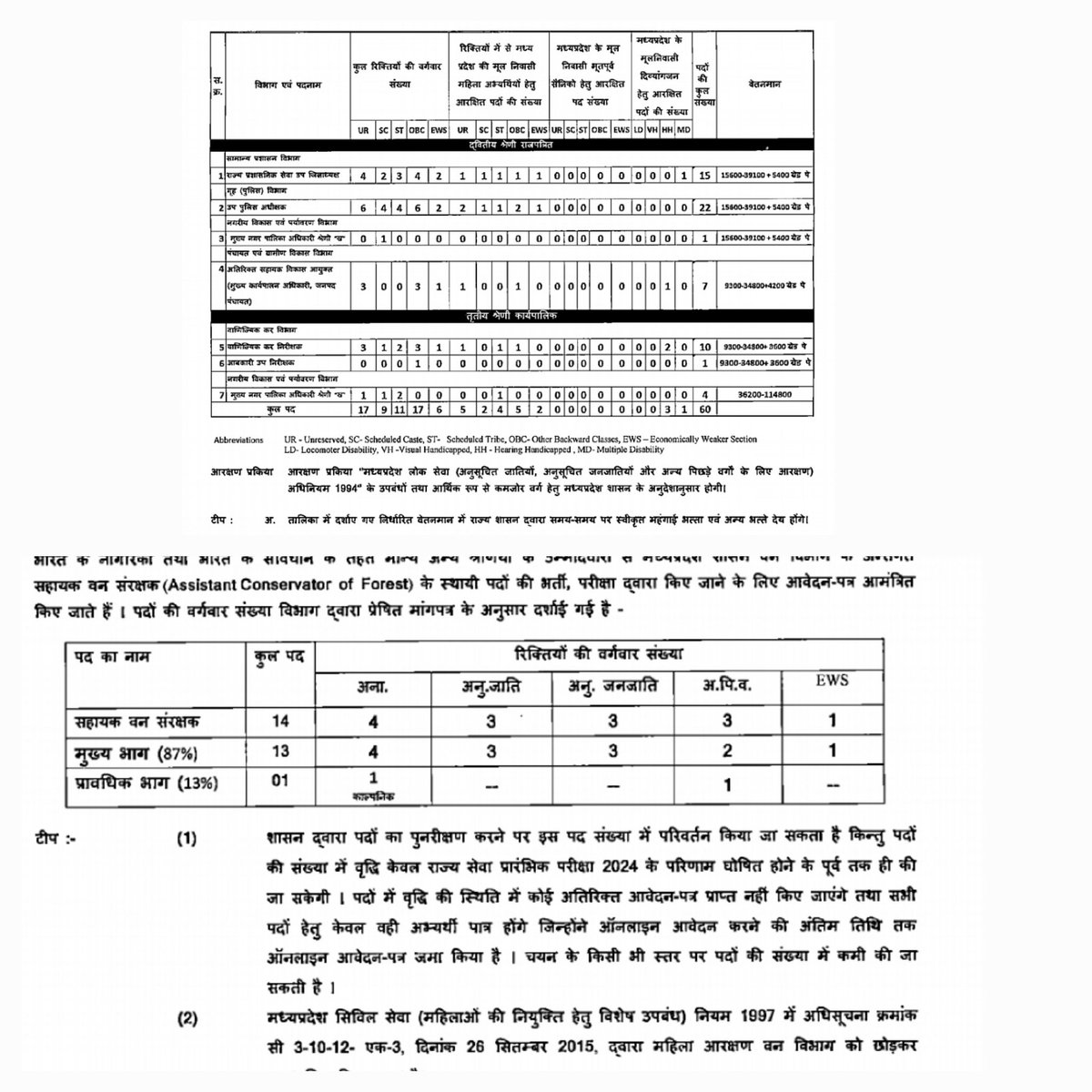 राज्य सेवा और राज्य वन सेवा 2024 का नोटिफिकेशन जारी। बाद में पद बढ़ेंगे इसलिए कम पद के विज्ञापन से चिंता मत कीजिए