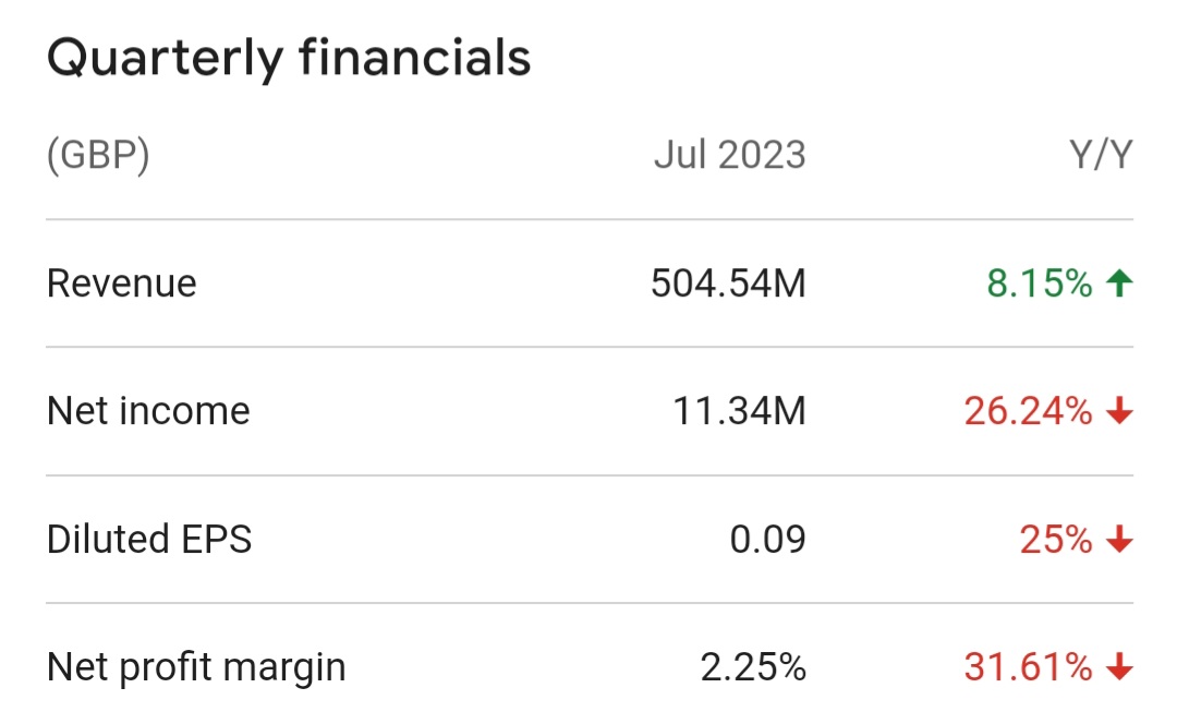 So Tim Martin of Wetherspoons is receiving a Knighthood for his 'services to business'... His 'business': turnover up 8% Net income down by a quarter and profit down by over 30% 😂😂😂