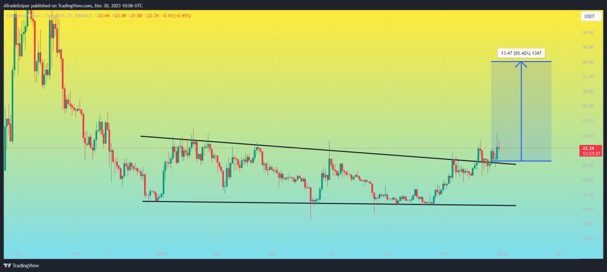 Asnipercrypto's tweet photo. $ETC
UPDATE
Etc is ready for a good bullish wave in this move we can see price around 34.00💰 in coming days ✍️
Maximum chance to gain +60% profit💸 in next few days ✅
#ETCUSDT #ETCBTC #ETC $SYN $BNX $TVK $MAV $JUV $SEI $ATOM $OP $KLAY $ARKM $BETA $HOOK $MATIC $WLD $DUSK $GAS https://t.co/DBR6ZcHHtZ