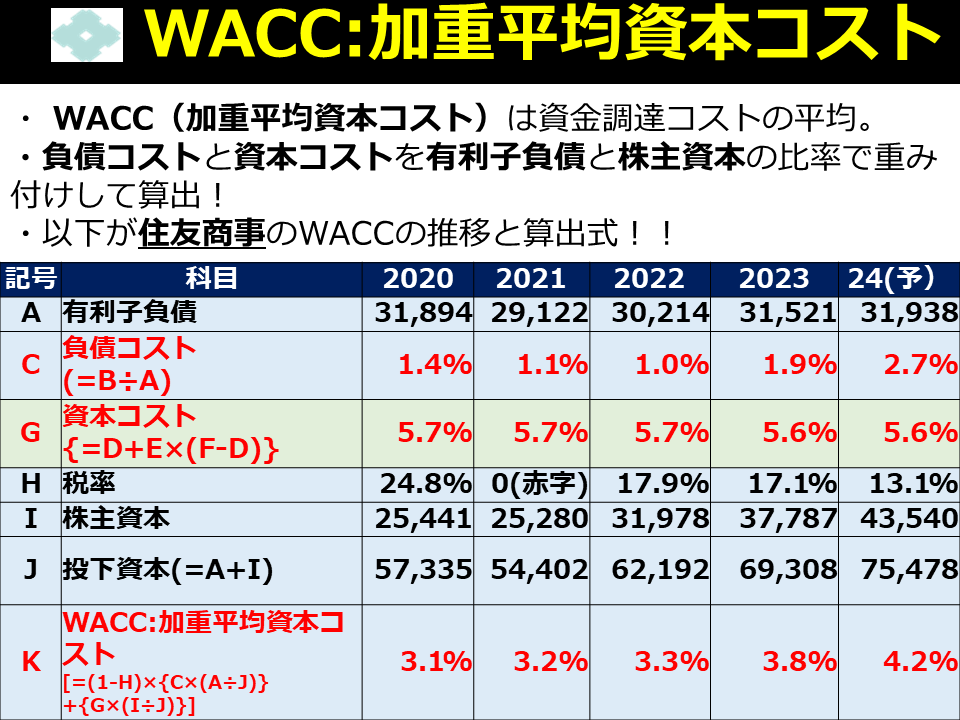 Tanimoto_Inve's tweet photo. 🔹住友商事の理論株価は2733円・・
（実勢値と変わらない？）

三菱商事、三井物産、伊藤忠に続き、今日は住友商事の理論株価を求めてみました。

説明不要と思いますが、住友商事は住友系の総合商社。
油井管など鋼管が強大、ＣＡＴＶなどメディアも強い！資源は非鉄が軸ですー！

売上高：6兆円超
当期利益：5000億円超
従業員：7万人（連結ベース）
平均年収：1,200万円

な、超優良企業です。

そんな住友商事の、負債コストと資本コストから算出しました！

それぞれ、債権者に支払うコスト（金利）と、株主が期待するコスト（配当＋値上り益）でしたね！

算出結果は以下↓

-
負債コストが資本コストより安いのはいつも通り！
三井物産と伊藤忠に比べβが低いので、資本コストも低いですね。
前向きにとらえると「資本の調達が低コストでできる！」。
後ろ向きに考えると「株主からあまり期待されていない・・」となります。
βは奥が深いですね。。

つづいて、WACC(加重平均資本コスト)！

-
他社と同様、だんだん上がっていますね～。
世界の金利が効いているのが興味深いです。

2021年の住友商事は赤字だったので、税率を0にしてみました。
この考え方で合っていますか？
専門家の方がいたら、アドバイスをもらいたいです！

次は、WACCとフリーキャッシュフロー(以下、FCF)を使って、理論株価を算出しました↓

-
2021年は理論株価6,866円に対し、実績株価が1,577円と超お買い得でした！
ところが今は、理論株価2,733円に対し、実績株価が3,086円と割高です！
どうして理論株価が下がったか？

分析すると、営業CFが下がったので、理論株価も落ちたようです。
CFやBSを見ると、棚卸資産が年々増えているので、利益の割に営業CFが増えていない模様・・。

なんだか不吉ですね。
私の実力ではここまでしか分かりませんでした。
これも、詳しい方のアドバイスがあれば嬉しいです。

最後に、全体像です。
-
ROEやROAが資本コストやWACCを大きく上回っています。儲ける体質は出来ていそうですね。
しかし、やはり棚卸資産の増加が気になります。
これからしっかり確認します！！

それにしても、投資の世界は奥が深いですね。私も引き続き多方面から知識を深めようと思います。

今日はここまでです。

年末のお忙しいなか最後までありがとうございました！

(*)投資は自己責任でお願いします。本文は素人の趣味ですので、占い程度に参考にしてください🌟