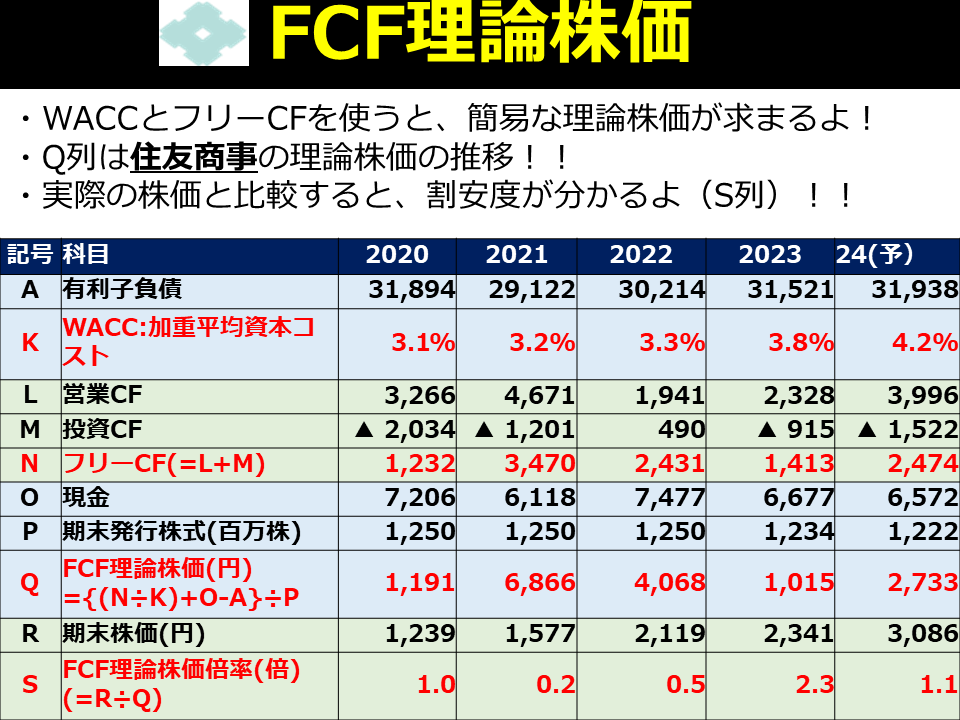 Tanimoto_Inve's tweet photo. 🔹住友商事の理論株価は2733円・・
（実勢値と変わらない？）

三菱商事、三井物産、伊藤忠に続き、今日は住友商事の理論株価を求めてみました。

説明不要と思いますが、住友商事は住友系の総合商社。
油井管など鋼管が強大、ＣＡＴＶなどメディアも強い！資源は非鉄が軸ですー！

売上高：6兆円超
当期利益：5000億円超
従業員：7万人（連結ベース）
平均年収：1,200万円

な、超優良企業です。

そんな住友商事の、負債コストと資本コストから算出しました！

それぞれ、債権者に支払うコスト（金利）と、株主が期待するコスト（配当＋値上り益）でしたね！

算出結果は以下↓

-
負債コストが資本コストより安いのはいつも通り！
三井物産と伊藤忠に比べβが低いので、資本コストも低いですね。
前向きにとらえると「資本の調達が低コストでできる！」。
後ろ向きに考えると「株主からあまり期待されていない・・」となります。
βは奥が深いですね。。

つづいて、WACC(加重平均資本コスト)！

-
他社と同様、だんだん上がっていますね～。
世界の金利が効いているのが興味深いです。

2021年の住友商事は赤字だったので、税率を0にしてみました。
この考え方で合っていますか？
専門家の方がいたら、アドバイスをもらいたいです！

次は、WACCとフリーキャッシュフロー(以下、FCF)を使って、理論株価を算出しました↓

-
2021年は理論株価6,866円に対し、実績株価が1,577円と超お買い得でした！
ところが今は、理論株価2,733円に対し、実績株価が3,086円と割高です！
どうして理論株価が下がったか？

分析すると、営業CFが下がったので、理論株価も落ちたようです。
CFやBSを見ると、棚卸資産が年々増えているので、利益の割に営業CFが増えていない模様・・。

なんだか不吉ですね。
私の実力ではここまでしか分かりませんでした。
これも、詳しい方のアドバイスがあれば嬉しいです。

最後に、全体像です。
-
ROEやROAが資本コストやWACCを大きく上回っています。儲ける体質は出来ていそうですね。
しかし、やはり棚卸資産の増加が気になります。
これからしっかり確認します！！

それにしても、投資の世界は奥が深いですね。私も引き続き多方面から知識を深めようと思います。

今日はここまでです。

年末のお忙しいなか最後までありがとうございました！

(*)投資は自己責任でお願いします。本文は素人の趣味ですので、占い程度に参考にしてください🌟