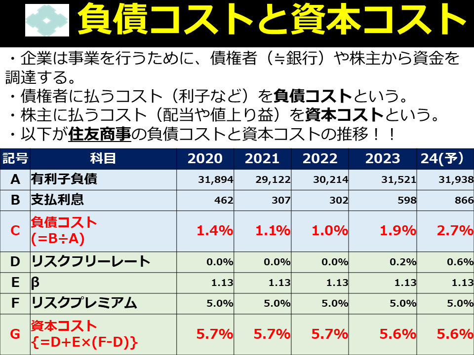 Tanimoto_Inve's tweet photo. 🔹住友商事の理論株価は2733円・・
（実勢値と変わらない？）

三菱商事、三井物産、伊藤忠に続き、今日は住友商事の理論株価を求めてみました。

説明不要と思いますが、住友商事は住友系の総合商社。
油井管など鋼管が強大、ＣＡＴＶなどメディアも強い！資源は非鉄が軸ですー！

売上高：6兆円超
当期利益：5000億円超
従業員：7万人（連結ベース）
平均年収：1,200万円

な、超優良企業です。

そんな住友商事の、負債コストと資本コストから算出しました！

それぞれ、債権者に支払うコスト（金利）と、株主が期待するコスト（配当＋値上り益）でしたね！

算出結果は以下↓

-
負債コストが資本コストより安いのはいつも通り！
三井物産と伊藤忠に比べβが低いので、資本コストも低いですね。
前向きにとらえると「資本の調達が低コストでできる！」。
後ろ向きに考えると「株主からあまり期待されていない・・」となります。
βは奥が深いですね。。

つづいて、WACC(加重平均資本コスト)！

-
他社と同様、だんだん上がっていますね～。
世界の金利が効いているのが興味深いです。

2021年の住友商事は赤字だったので、税率を0にしてみました。
この考え方で合っていますか？
専門家の方がいたら、アドバイスをもらいたいです！

次は、WACCとフリーキャッシュフロー(以下、FCF)を使って、理論株価を算出しました↓

-
2021年は理論株価6,866円に対し、実績株価が1,577円と超お買い得でした！
ところが今は、理論株価2,733円に対し、実績株価が3,086円と割高です！
どうして理論株価が下がったか？

分析すると、営業CFが下がったので、理論株価も落ちたようです。
CFやBSを見ると、棚卸資産が年々増えているので、利益の割に営業CFが増えていない模様・・。

なんだか不吉ですね。
私の実力ではここまでしか分かりませんでした。
これも、詳しい方のアドバイスがあれば嬉しいです。

最後に、全体像です。
-
ROEやROAが資本コストやWACCを大きく上回っています。儲ける体質は出来ていそうですね。
しかし、やはり棚卸資産の増加が気になります。
これからしっかり確認します！！

それにしても、投資の世界は奥が深いですね。私も引き続き多方面から知識を深めようと思います。

今日はここまでです。

年末のお忙しいなか最後までありがとうございました！

(*)投資は自己責任でお願いします。本文は素人の趣味ですので、占い程度に参考にしてください🌟