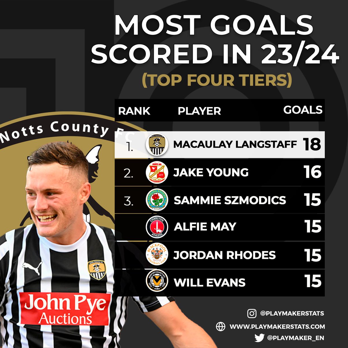 🥇Most goals scored in 23/24 (top 4 tiers): 18⚽️: 🖤MACAULAY LANGSTAFF🤍 16⚽️: Jake Young 15⚽️: Sammie Szmodics, Alfie May, Jordan Rhodes, Will Evans #Notts @maccalangstaff
