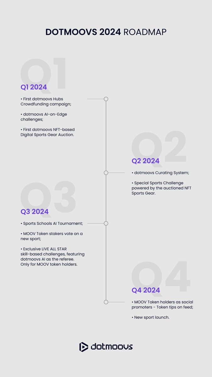dotmoovs's tweet photo. ๐ Exciting times ahead as here is our roadmap for 2024! Buckle up for innovation, breakthroughs, and a journey towards new milestones! ๐ช
#dotmoovs #getmooving #AI #ArtificialIntelligence #web3 #crypto #BULLRUN2024 #newyear #CryptoNews https://t.co/Zj7rcmtLzQ