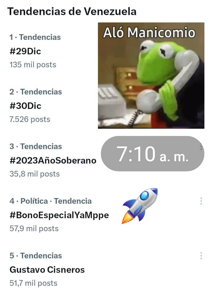 #BonoEspecialYaMPPE sigue siendo tendencia 💹 #30Dic por más de 12 horas continuas por la indignación causada porque no se canceló el #BonoNavideñoMPPE conocido como Hallaquero contemplado en la Contratación Colectiva mientras otros sectores recibían bonificaciones especiales