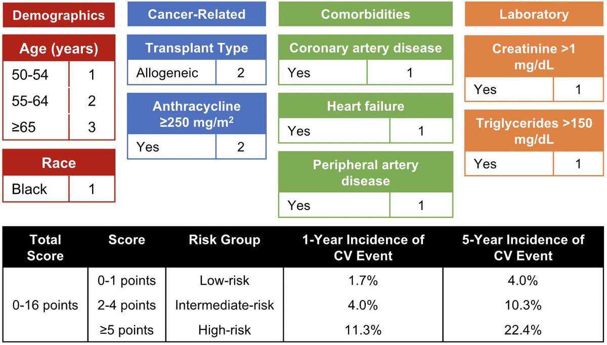 Tochi Okwuosa #GlobalEquityinHealth #CardioOnc (@drtochiokwuosa) on Twitter photo The CARE-BMT model predicts cardiovascular events in patients undergoing stem cell transplant. ahajournals.org/doi/epdf/10.11…. Studies conducted at <a href="/umichmedicine/">Michigan Medicine</a> <a href="/RushMedical/">Rush University System for Health</a>. Congrats to <a href="/Avasbind/">Alexi Vasbinder, PhD, RN</a> <a href="/salimhayek/">Salim S. Hayek, MD</a> and team!
#CardioOnc #CardioTwitter #Cardiology #MedEd #CardioEd The CARE-BMT model predicts cardiovascular events in patients undergoing stem cell transplant. ahajournals.org/doi/epdf/10.11…. Studies conducted at <a href="/umichmedicine/">Michigan Medicine</a> <a href="/RushMedical/">Rush University System for Health</a>. Congrats to <a href="/Avasbind/">Alexi Vasbinder, PhD, RN</a> <a href="/salimhayek/">Salim S. Hayek, MD</a> and team!
#CardioOnc #CardioTwitter #Cardiology #MedEd #CardioEd