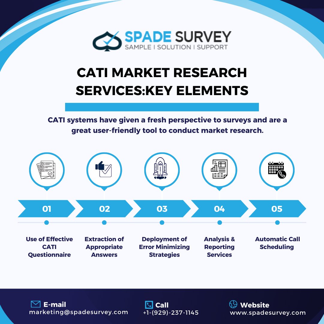 CATI In Market Research: The CATI survey approach has gained significant traction in recent times owing to its numerous advantages. 
More info visit:bit.ly/3O20faV
#CATIServices #CATIresearch
#marketresearch #marketresearchservices
#CATIsurvey #quantitativeresearch