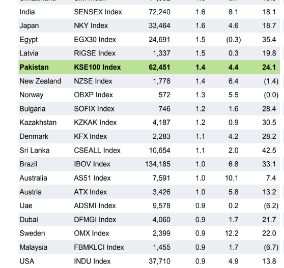 NeerajBathejaB's tweet photo. The Pakistan KSE100 index rose 24.1% in 2023, surpassing India (18.1%) and the USA (13.8%). Could the dollar-rupee affect this? Sri Lanka's 42.5% hike, linked to IMF SBA, stands out. Thoughts on these trends?
#Pakistan #IMF #economy https://t.co/RiTmmUzclb