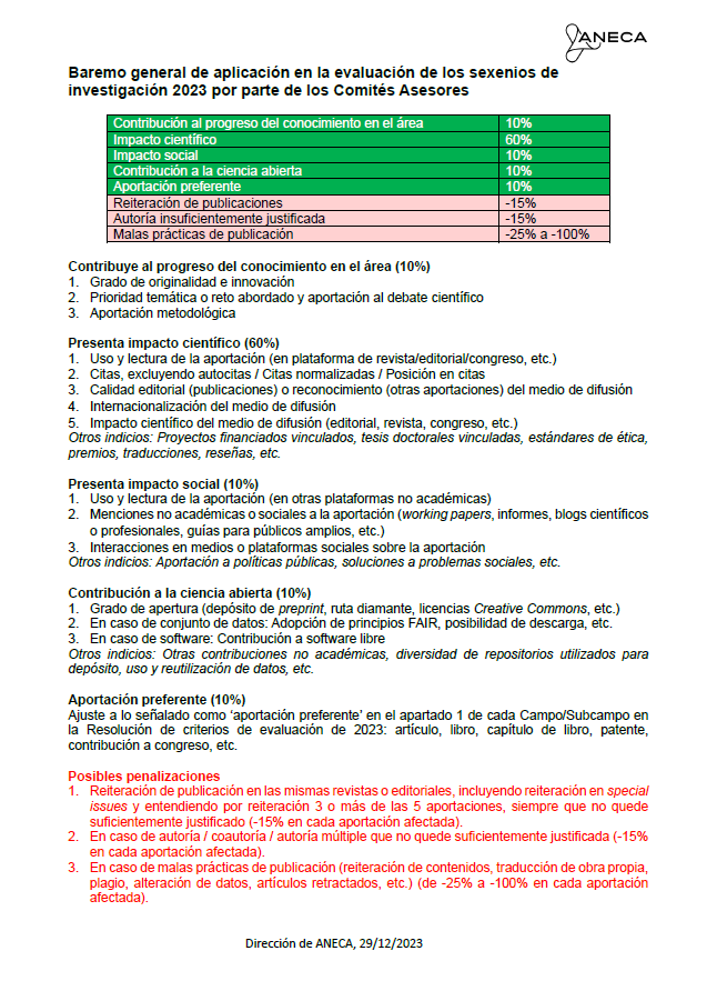 Los criterios <a href="/ANECAinfo/">ANECA</a> para la valoración d la investigación creo q son desproporcionados. Abro🧵:

La contribución al progreso del conocimiento, basada en una lectura de los trabajos por expertos, tendría que ser el aspecto fundamental. Sin embargo, solo cuenta un 10%. 1/4