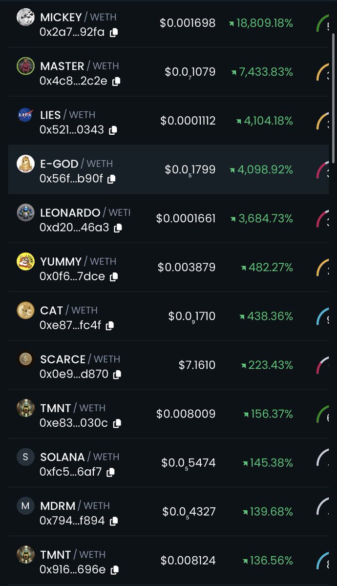 tonyfo_'s tweet photo. Today show good growth: $MICKEY, $MASTER, $LIES, $EGOD, $LEONARDO, $YOMMY, $CAT, $SCARCE, $TMNT, $SOLANA, $MDRM
➡️ Project #MICKEY : Up 85100%.
➡️ Project #MASTER : Up 14000%.
➡️ Project #EGOD : Up 13600%
#memecoin #LIES #LEONARDO #YOMMY #CAT #SCARCE #TMNT #SOLANA #MDRM https://t.co/ZCjsxF34rq