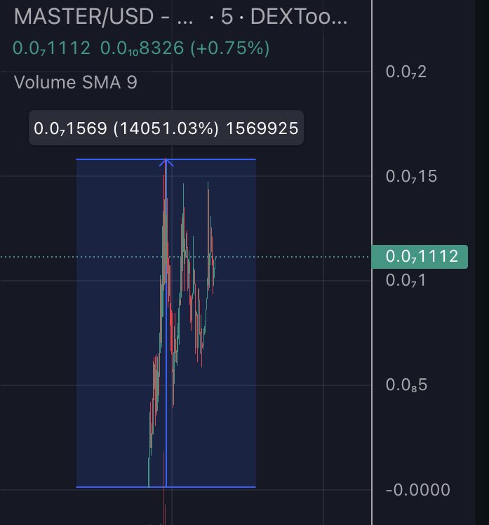 tonyfo_'s tweet photo. Today show good growth: $MICKEY, $MASTER, $LIES, $EGOD, $LEONARDO, $YOMMY, $CAT, $SCARCE, $TMNT, $SOLANA, $MDRM
➡️ Project #MICKEY : Up 85100%.
➡️ Project #MASTER : Up 14000%.
➡️ Project #EGOD : Up 13600%
#memecoin #LIES #LEONARDO #YOMMY #CAT #SCARCE #TMNT #SOLANA #MDRM https://t.co/ZCjsxF34rq