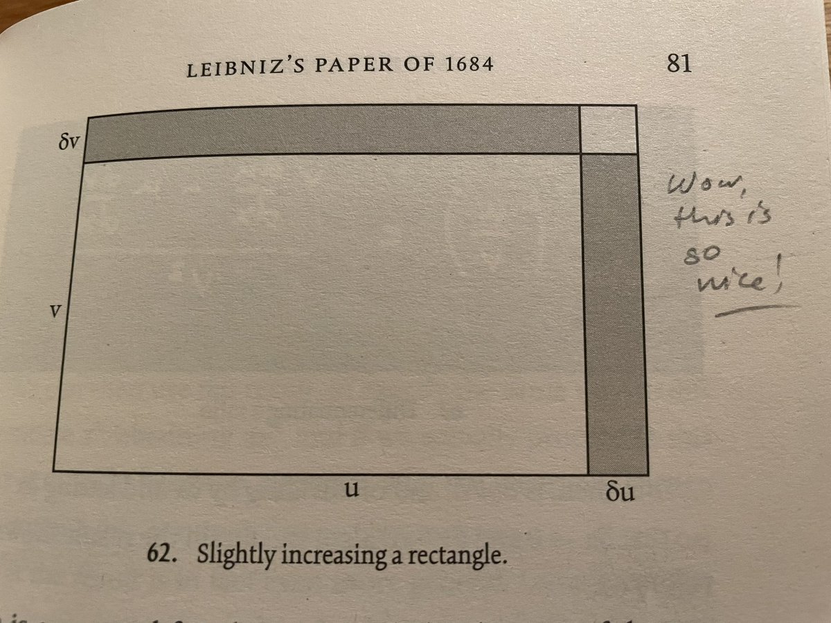 After I read David Acheson’s Wonderbook of Geometry, I bought his The calculus story. I was not disappointed. The math is presented in such a neat, simple and novel way, with plenty of historical references. How about this geometrical illustration of the product rule? #mathreads