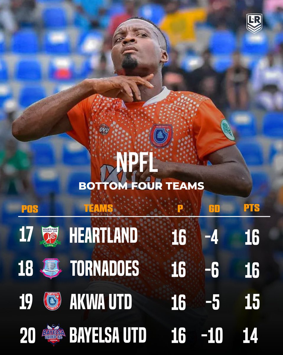 MoorSportz's tweet image. Heartland, Tornadoes , Bayelsa United and 2 times Federation Cup winners &amp;amp; 1 time League winners , Akwa United ends the year in the relegation zone.

What the bottom table looks like at the end of the year.

#NPFL24 
#NPFL
#Moorsports