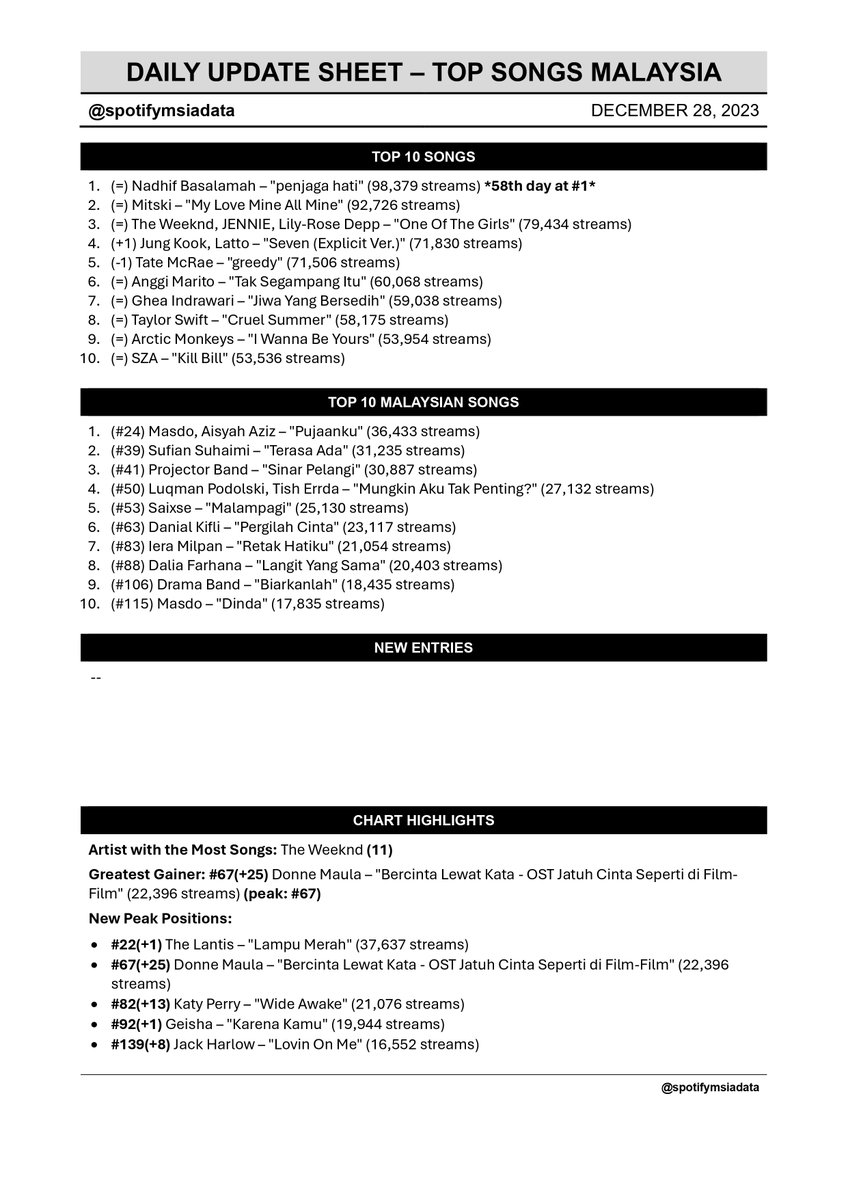 Spotify Malaysia Chart Data 🇲🇾 tweet media