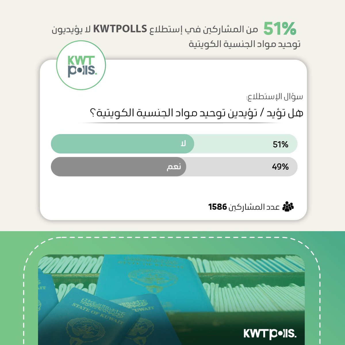 kwtpolls's tweet photo. 51% من المشاركين في استطلاع KWTPOLLS يرفضون توحيد مواد الجنسية الكويتية

#إستطلاعات_الكويت https://t.co/m9Jz9AHbse