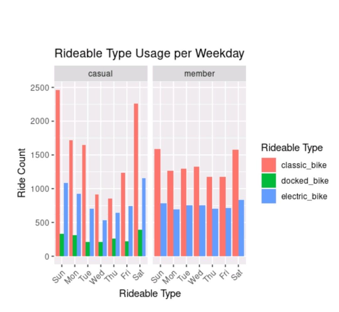 th3c30's tweet photo. Cyclistic - A bike share company (Case Study)

What are the differences between Annual Members vs Casual Riders and what strategies can be used to convert Casual Riders into Annual Members? #DataAnalytics #data
#Analytics @kaggle @github
👇🏿Read More...
https://t.co/sprE0T0tu9 https://t.co/dxvERjg8g4