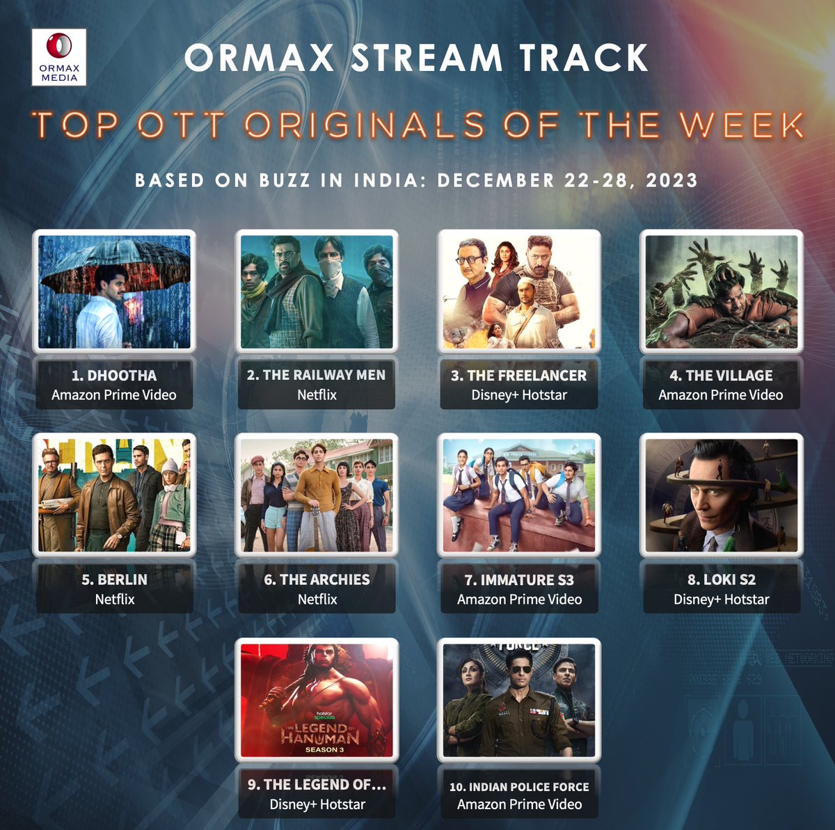 Ormax Stream Track: Top 10 OTT originals in India, including upcoming shows/ films, based on Buzz (Dec 22-28) #OrmaxStreamTrack #OTT