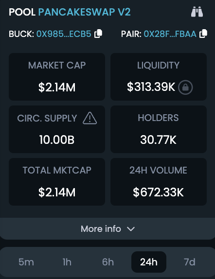 coinbuckX's tweet photo. ππ BIG NEWS, #CoinbuckCommunity! π $BUCK token has officially hit a 2 MILLION Market Cap! π This is a monumental achievement thanks to our incredible community's support and belief in our journey. π
Let's keep this momentum going! π₯
#BUCKtotheMoon #2MillionMilestone https://t.co/i4PUzY93Kt