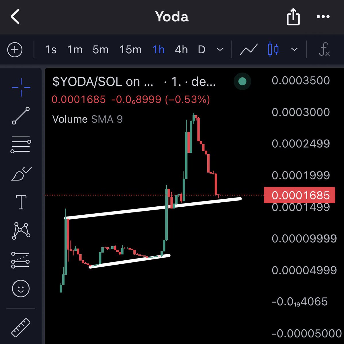 $YODA is looking really Gucci right here imo 

Paper hands are out, and now we are at a super good support here, flipping previous resistance. 

Once again, this is to me still a hidden gem, with a super small TG and a HUGE AF liquidity.

CA: