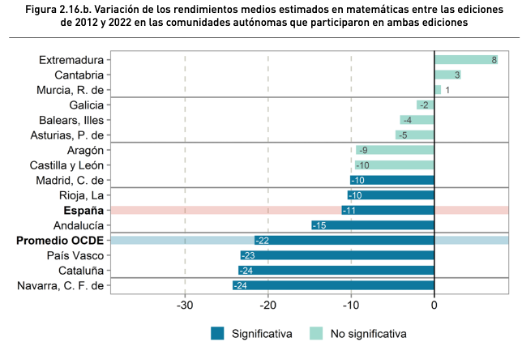 GregorioLuri's tweet photo. 5 datos sobre PISA:
1) ¿Si las pruebas de PISA están enfocadas en las competencias, cómo es que cuanto más trabajamos por competencias menos competentes son nuestros alumnos? https://t.co/5S6ZR3gQI1