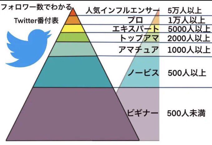 目指せプロ万垢🔥🔥🔥

時間かかってもぜってぇいくかんな‼️‼️

みんなオラにフォローを分けてくれ🔵🔵

#フォロバ100
#いいねした人全員フォローする  
#とりまみんなフォローする 
#いいねした人全員にフォローする 
#リツイートした人全員フォローする
#相互フォロー
#RTした人全員フォロー