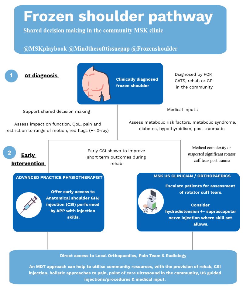 BJSM_BMJ's tweet photo. 📣 Number 2️⃣ most visited #BJSMBlog of 2023 

✨ The MSK Playbook: Frozen Shoulder ✨

Refresh your knowledge for 2024! Fantastic supporting summary #infographic in the link below👇 #BestOfBJSM23

https://t.co/aaYUy6EqX5 https://t.co/3BVKOp6AS5