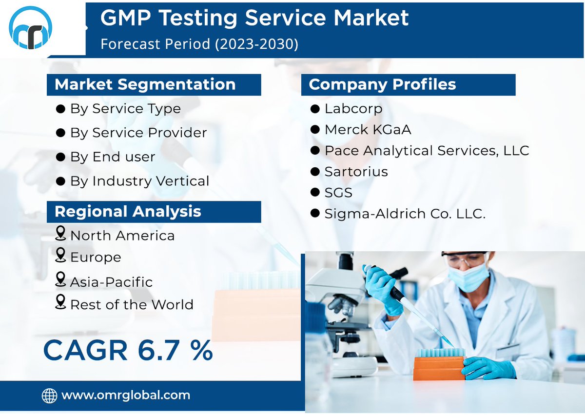 omrglobal's tweet image. GMP testing service market is anticipated to grow at a CAGR of 6.7% during the forecast period (2023-2030).

For more details:shorturl.at/gyQ18

#GMPTestingService #heathcare #healthissues #childcare #breastfeeding #childhealthcare #childhealth  #hospitals #chemicals
