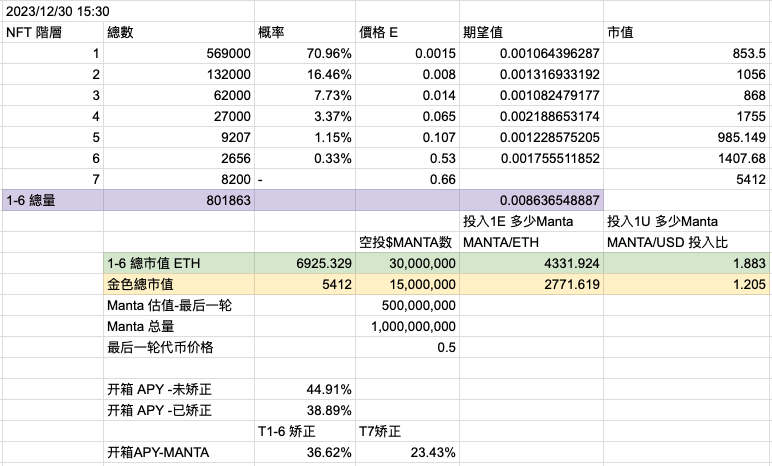 Zimmer (@zimmerisme) on Twitter photo 说实话 <a href="/MantaNetwork/">Manta Network (🔱,🔱)</a> #MantaNewParadigm 用目前 NFT 市值和最后一轮 $MANTA 五亿估值来算 APY 并没有广大 KOL 说的破百,考虑了资金锁定天数和当前 NFT 市值等数据,实际测算后 APY 大概在 30%+4% 左右,就稳定生息的角度还是挺高,算法参考下面
存款窗口倒数-邀请码⬇️
newparadigm.manta.network/?inviteCode=TG… 说实话 <a href="/MantaNetwork/">Manta Network (🔱,🔱)</a> #MantaNewParadigm 用目前 NFT 市值和最后一轮 $MANTA 五亿估值来算 APY 并没有广大 KOL 说的破百,考虑了资金锁定天数和当前 NFT 市值等数据,实际测算后 APY 大概在 30%+4% 左右,就稳定生息的角度还是挺高,算法参考下面
存款窗口倒数-邀请码⬇️
newparadigm.manta.network/?inviteCode=TG…