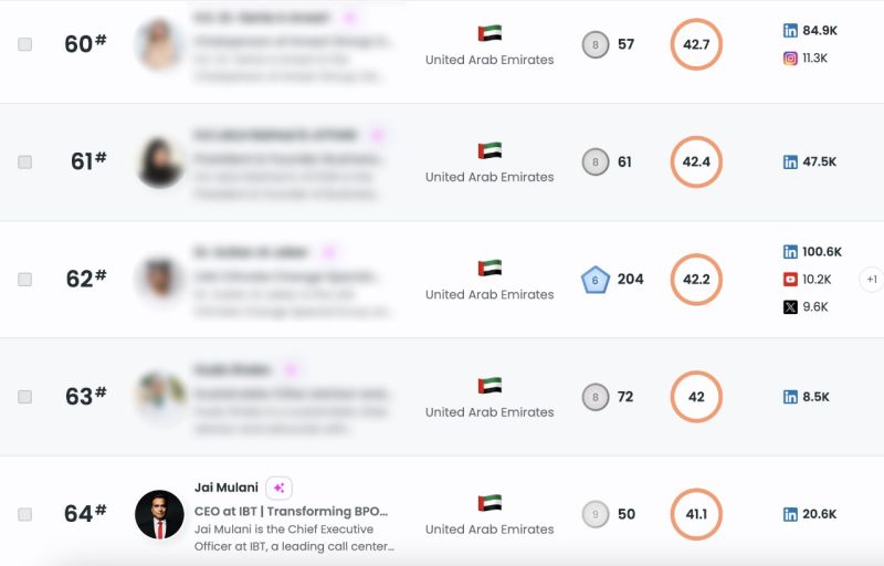 ibtevolve's tweet photo. 🌟 Exciting News from @ibtevolve! 🌟

We are thrilled to announce a remarkable achievement for our Esteemed Leader, Mr. @JaiMulani, the CEO of IBT: No. 1 BPO Company in Middle East! 🚀🎉 https://t.co/ThATnpLRv5